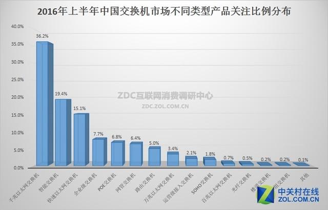 2016上半年中国交换机产品市场研究报告