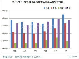 2012年上半年中国液晶电视市场价格分析报告